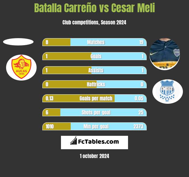 Batalla Carreño vs Cesar Meli h2h player stats