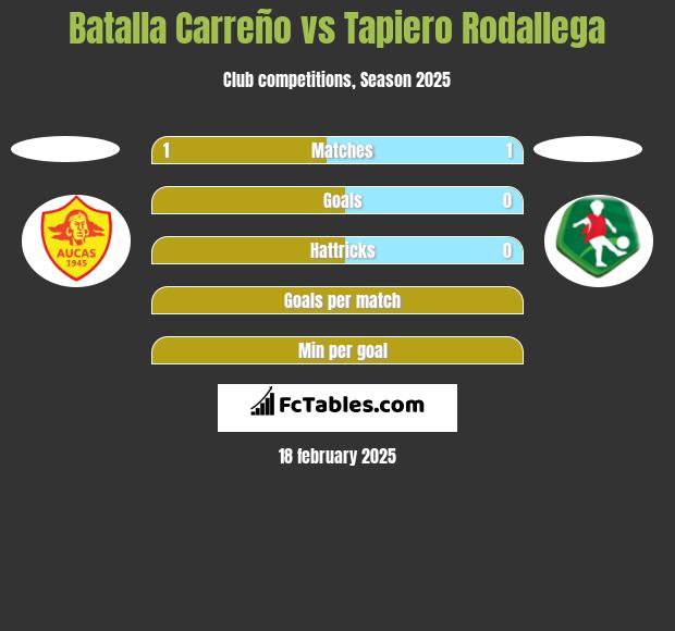 Batalla Carreño vs Tapiero Rodallega h2h player stats