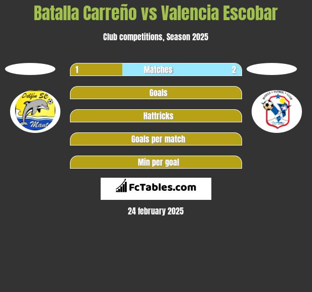 Batalla Carreño vs Valencia Escobar h2h player stats