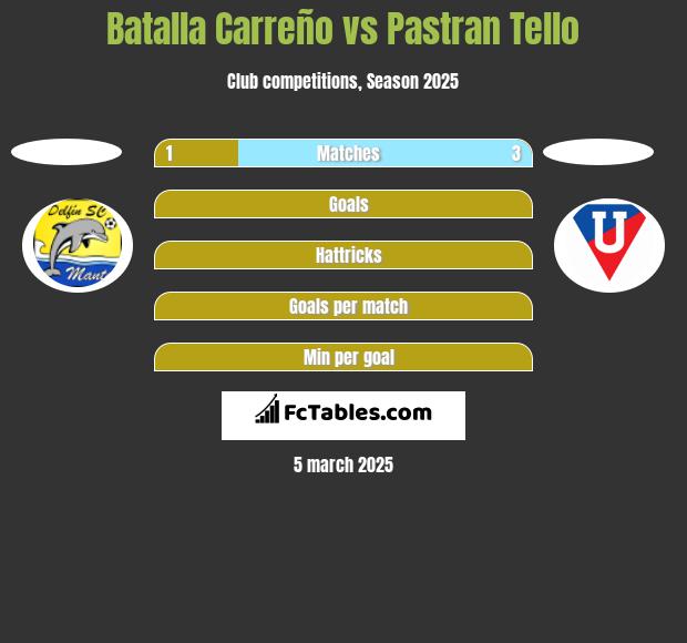 Batalla Carreño vs Pastran Tello h2h player stats