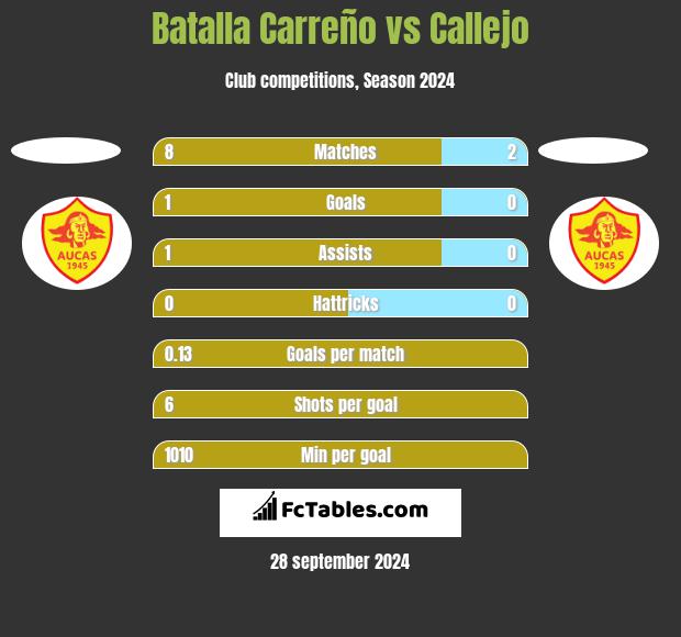 Batalla Carreño vs Callejo h2h player stats