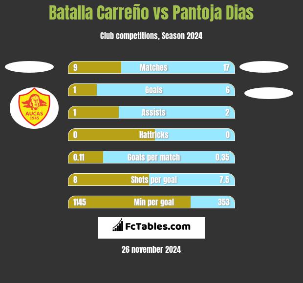 Batalla Carreño vs Pantoja Dias h2h player stats