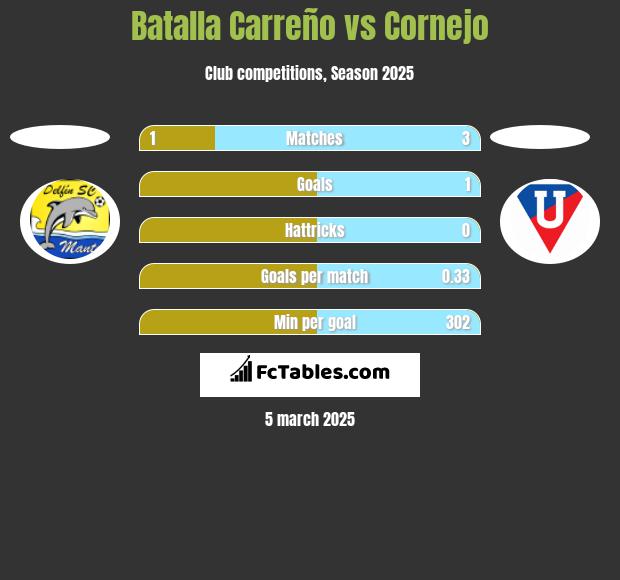 Batalla Carreño vs Cornejo h2h player stats