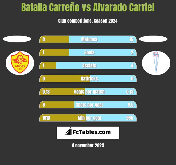 Batalla Carreño vs Alvarado Carriel h2h player stats