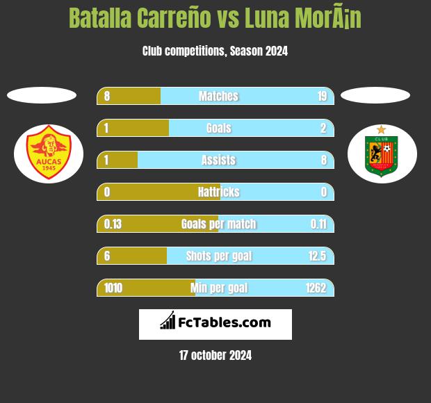 Batalla Carreño vs Luna MorÃ¡n h2h player stats