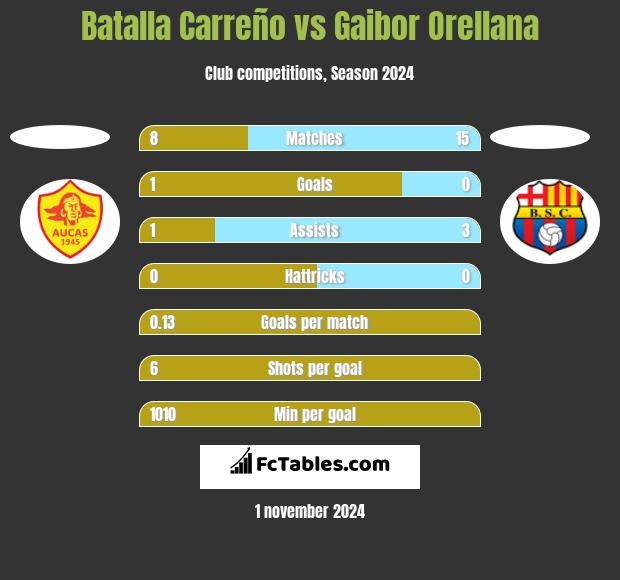 Batalla Carreño vs Gaibor Orellana h2h player stats