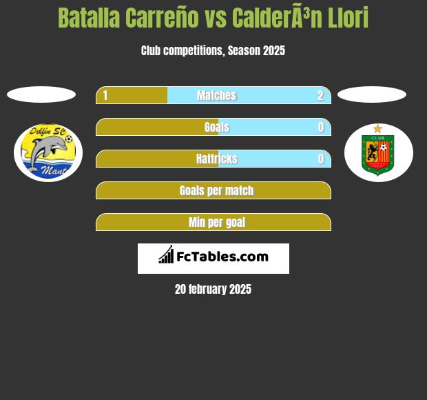 Batalla Carreño vs CalderÃ³n Llori h2h player stats