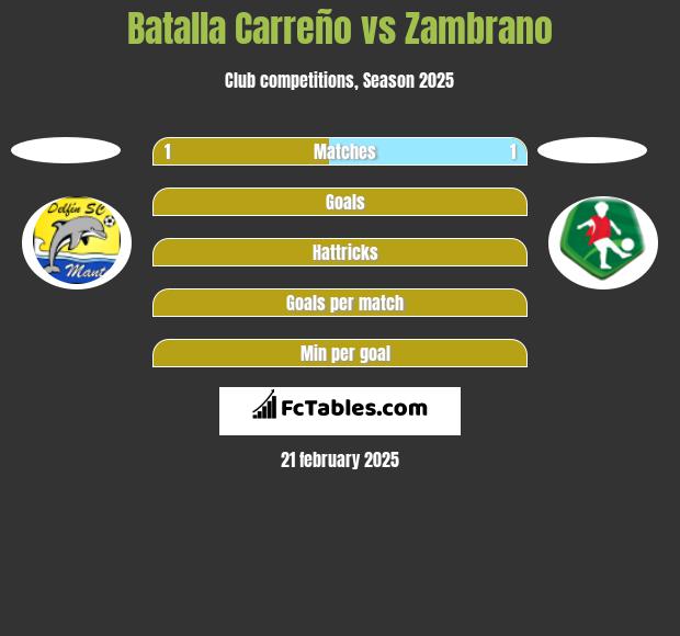 Batalla Carreño vs Zambrano h2h player stats