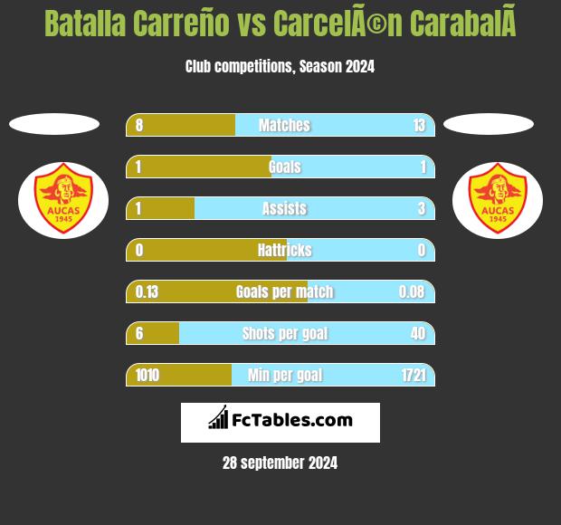 Batalla Carreño vs CarcelÃ©n CarabalÃ­ h2h player stats