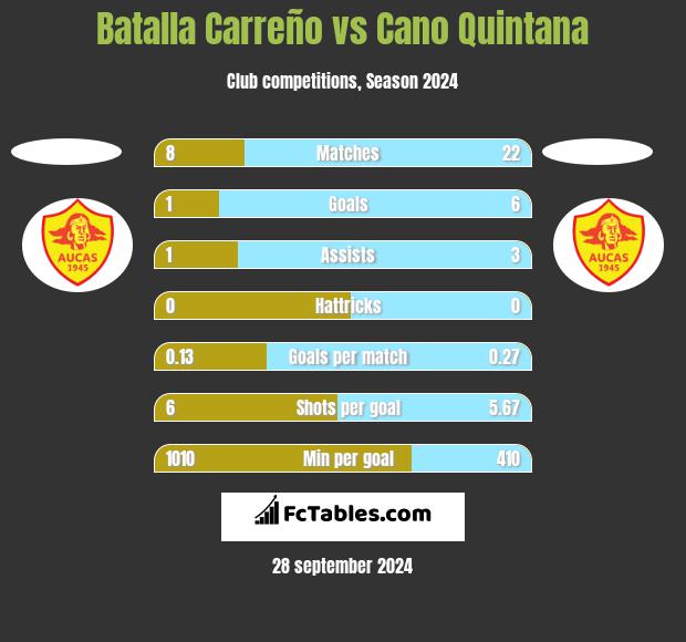 Batalla Carreño vs Cano Quintana h2h player stats