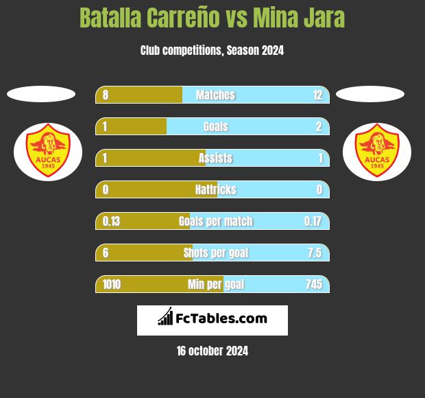 Batalla Carreño vs Mina Jara h2h player stats