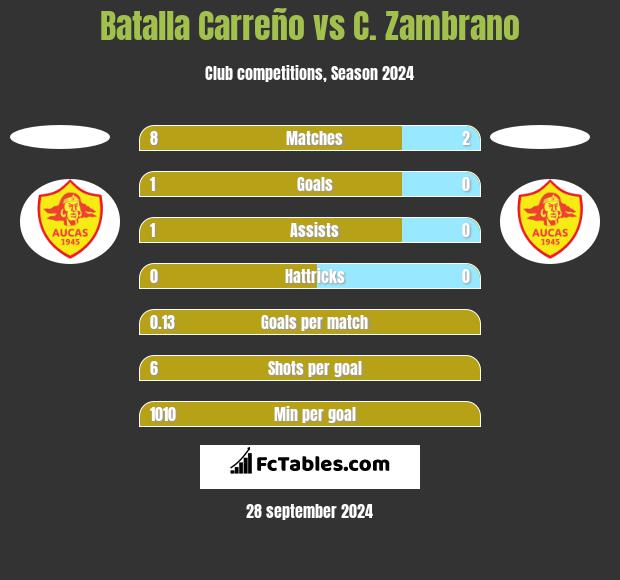 Batalla Carreño vs C. Zambrano h2h player stats