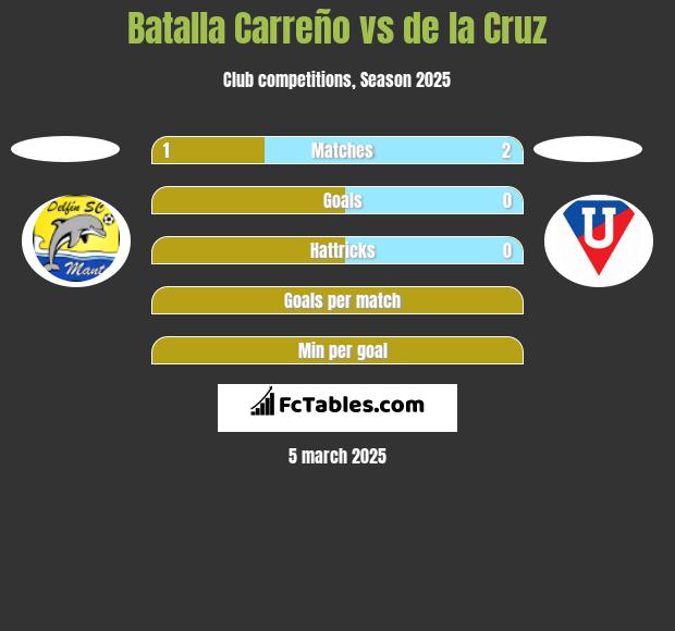 Batalla Carreño vs de la Cruz h2h player stats