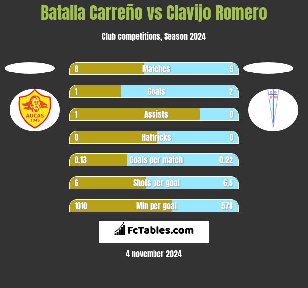 Batalla Carreño vs Clavijo Romero h2h player stats