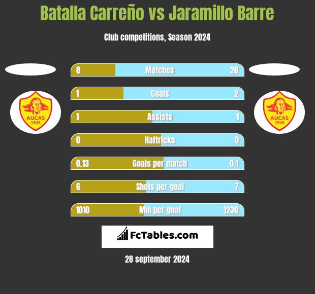 Batalla Carreño vs Jaramillo Barre h2h player stats