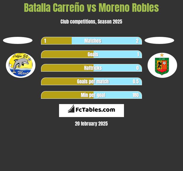 Batalla Carreño vs Moreno Robles h2h player stats