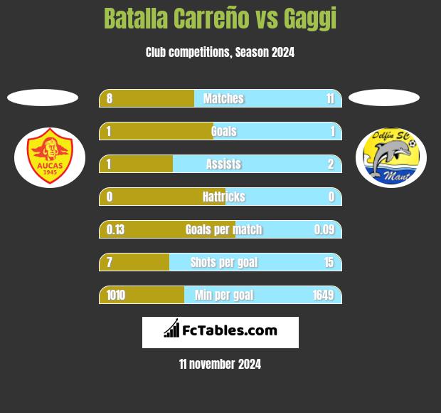 Batalla Carreño vs Gaggi h2h player stats