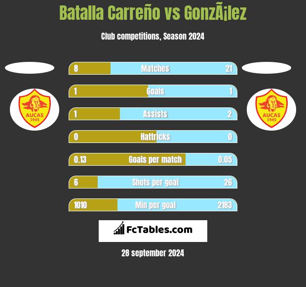 Batalla Carreño vs GonzÃ¡lez h2h player stats