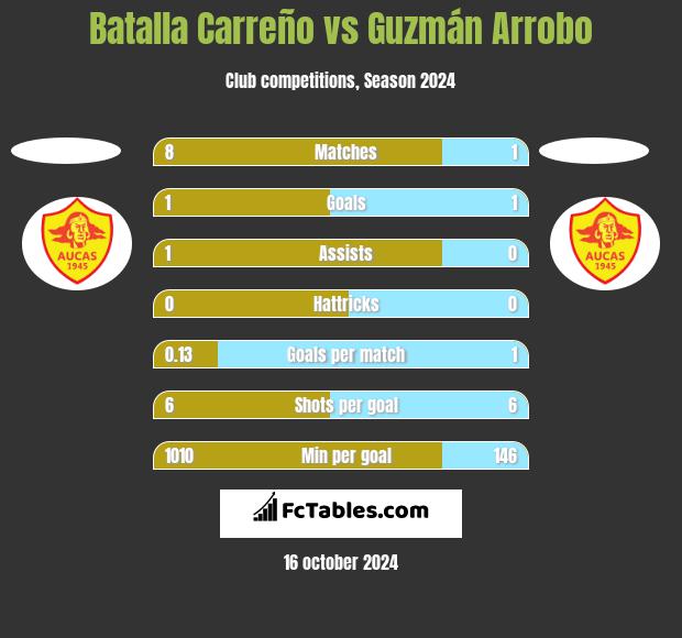 Batalla Carreño vs Guzmán Arrobo h2h player stats