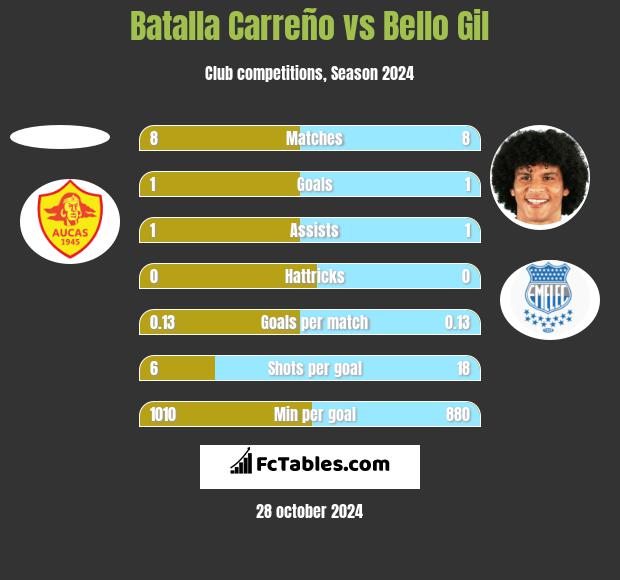 Batalla Carreño vs Bello Gil h2h player stats