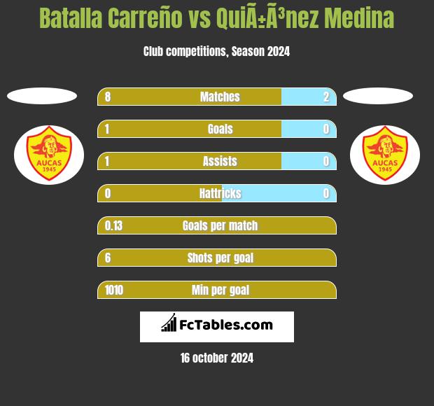 Batalla Carreño vs QuiÃ±Ã³nez Medina h2h player stats