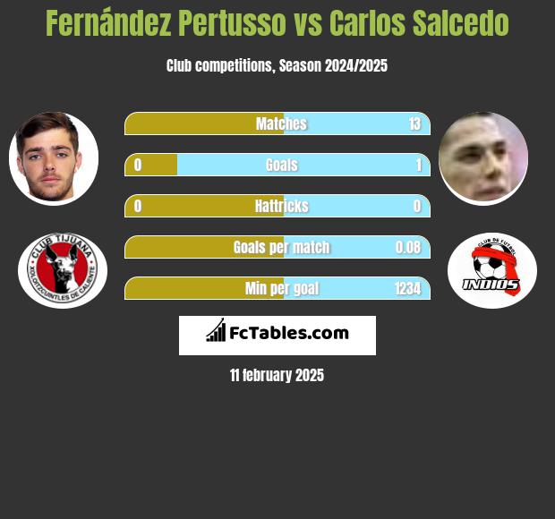 Fernández Pertusso vs Carlos Salcedo h2h player stats