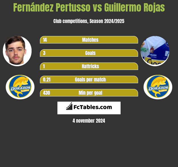 Fernández Pertusso vs Guillermo Rojas h2h player stats