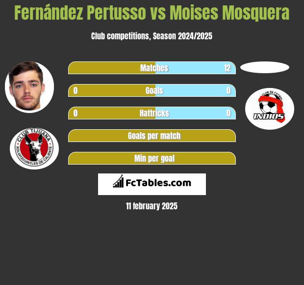 Fernández Pertusso vs Moises Mosquera h2h player stats