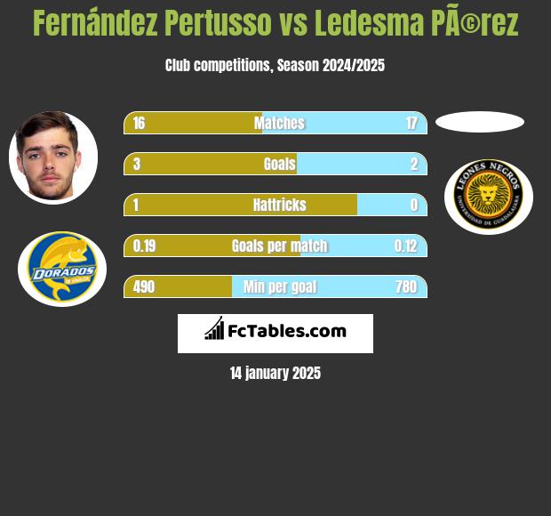 Fernández Pertusso vs Ledesma PÃ©rez h2h player stats