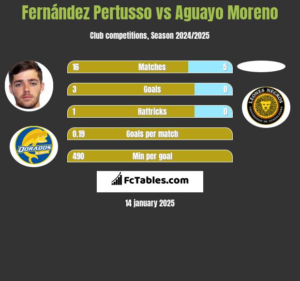 Fernández Pertusso vs Aguayo Moreno h2h player stats