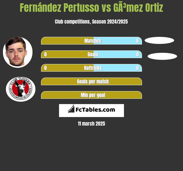 Fernández Pertusso vs GÃ³mez Ortiz h2h player stats