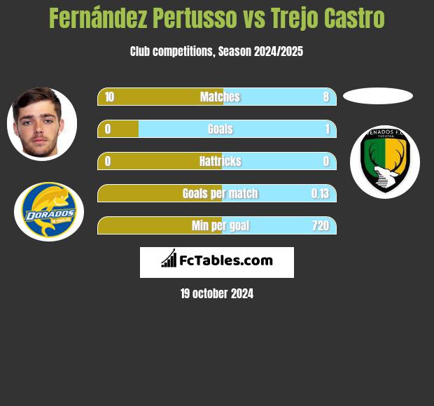 Fernández Pertusso vs Trejo Castro h2h player stats