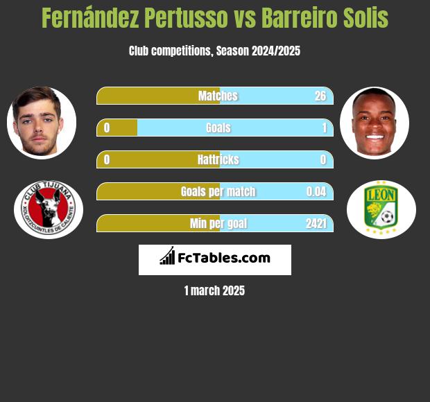 Fernández Pertusso vs Barreiro Solis h2h player stats