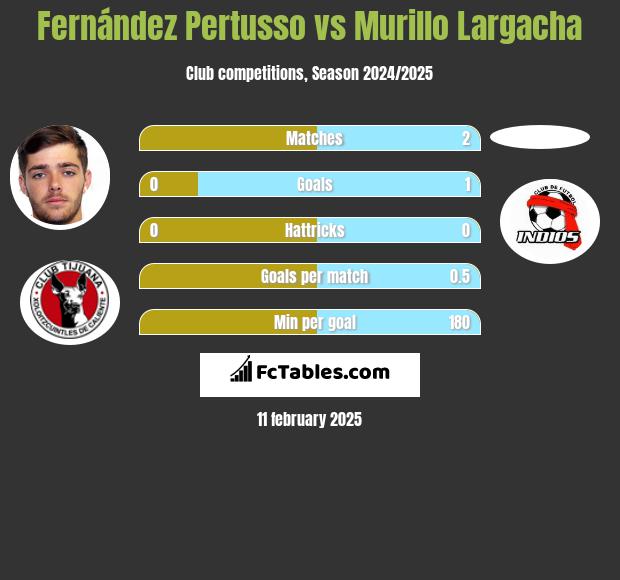 Fernández Pertusso vs Murillo Largacha h2h player stats