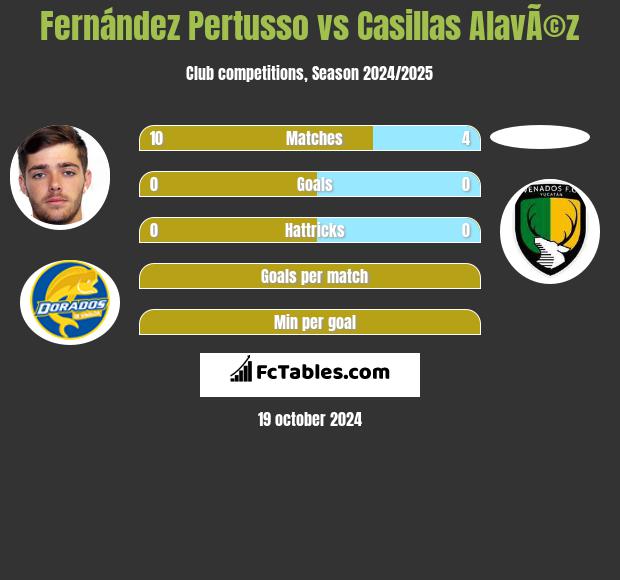 Fernández Pertusso vs Casillas AlavÃ©z h2h player stats