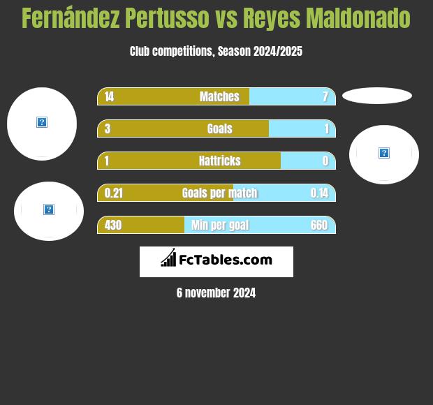 Fernández Pertusso vs Reyes Maldonado h2h player stats