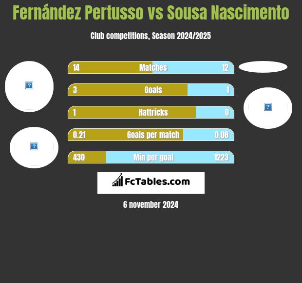 Fernández Pertusso vs Sousa Nascimento h2h player stats