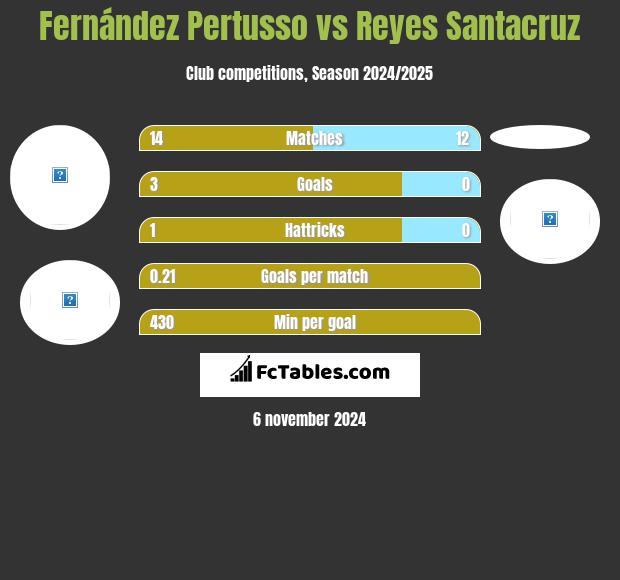 Fernández Pertusso vs Reyes Santacruz h2h player stats