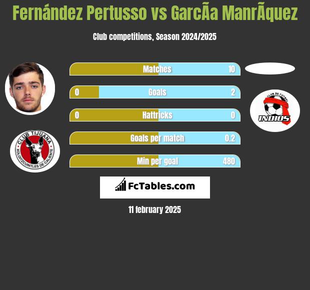 Fernández Pertusso vs GarcÃ­a ManrÃ­quez h2h player stats