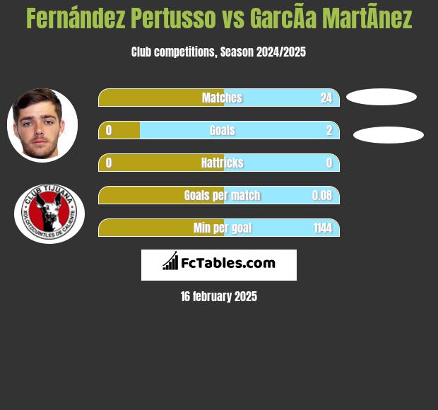 Fernández Pertusso vs GarcÃ­a MartÃ­nez h2h player stats