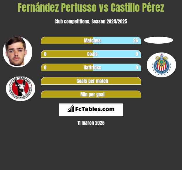 Fernández Pertusso vs Castillo Pérez h2h player stats