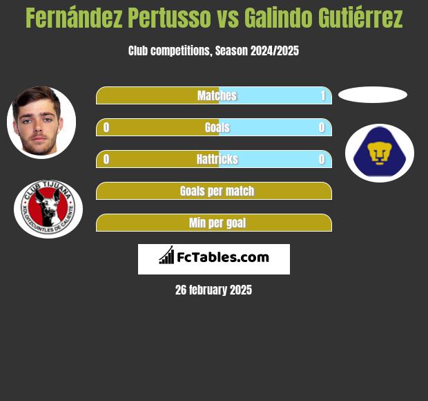 Fernández Pertusso vs Galindo Gutiérrez h2h player stats