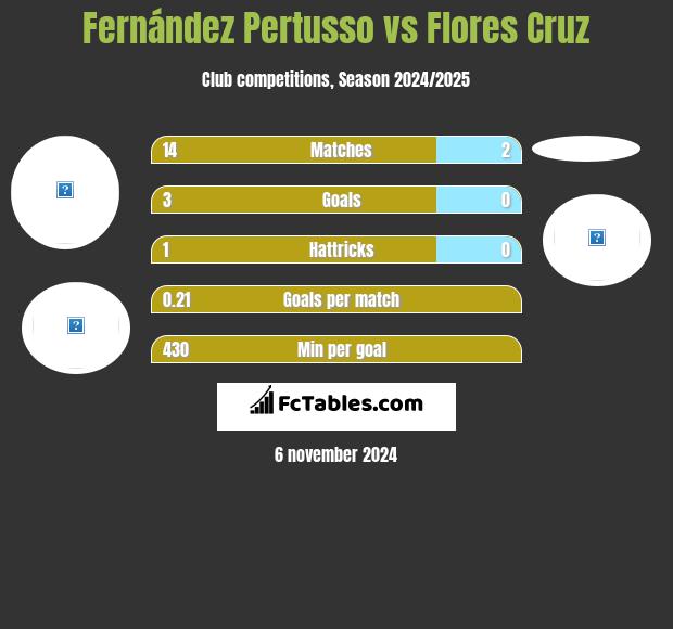 Fernández Pertusso vs Flores Cruz h2h player stats