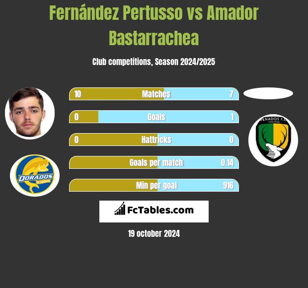 Fernández Pertusso vs Amador Bastarrachea h2h player stats