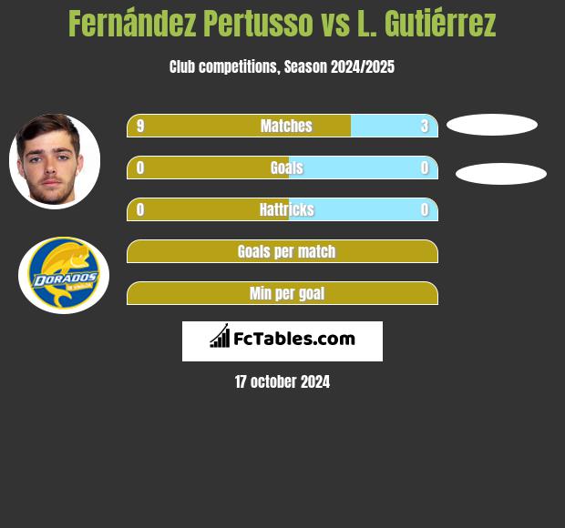 Fernández Pertusso vs L. Gutiérrez h2h player stats