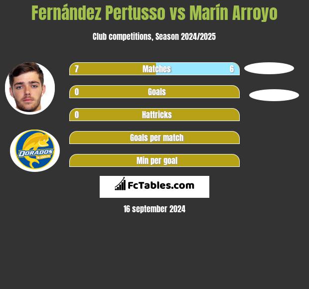 Fernández Pertusso vs Marín Arroyo h2h player stats