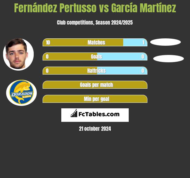 Fernández Pertusso vs García Martínez h2h player stats