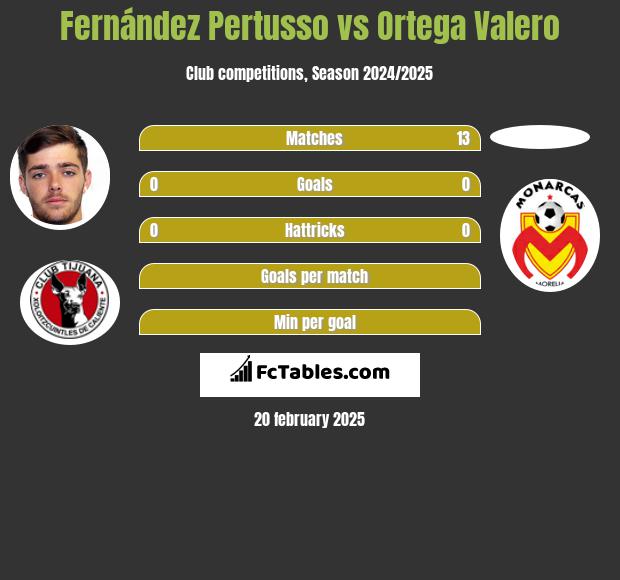 Fernández Pertusso vs Ortega Valero h2h player stats