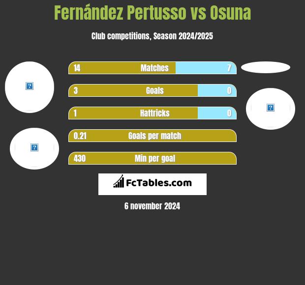 Fernández Pertusso vs Osuna h2h player stats