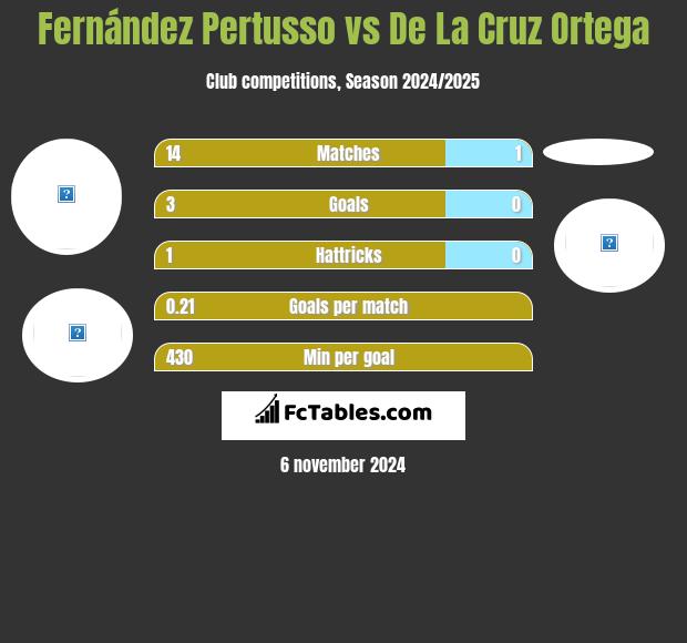 Fernández Pertusso vs De La Cruz Ortega h2h player stats